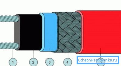 1) filo di rame; 2) elemento conduttivo autoregolante; 3) poliolefina modificata; 4) schermo di rame stagnato; 5) poliolefina modificata 1) filo di rame; 2) elemento conduttivo autoregolante; 3) poliolefina modificata; 4) schermo di rame stagnato; 5) poliolefina modificata