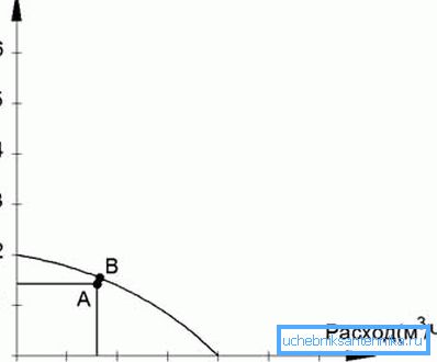 A è il punto operativo calcolato, B è il punto operativo della pompa specifica nel catalogo o curva caratteristica del flusso di pressione. A è il punto operativo calcolato, B è il punto operativo della pompa specifica nel catalogo o curva caratteristica del flusso di pressione.
