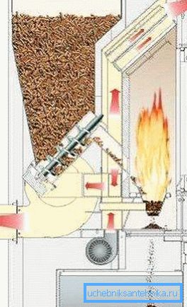 Caricamento automatico del pellet Caricamento automatico del pellet