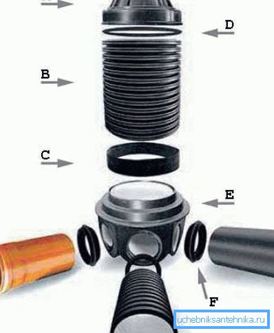Uno schema più complesso, in cui c'è spazio e drenaggio nel sistema di approvvigionamento idrico della casa (vedi la descrizione nel testo) Uno schema più complesso, in cui c'è spazio e drenaggio nel sistema di approvvigionamento idrico della casa (vedi la descrizione nel testo)