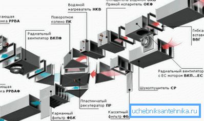 Più complesse sono le comunicazioni, più vari sono gli elementi del sistema di ventilazione in essi utilizzato. Più complesse sono le comunicazioni, più vari sono gli elementi del sistema di ventilazione in essi utilizzato.