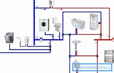 Il disegno della rete di approvvigionamento idrico in casa