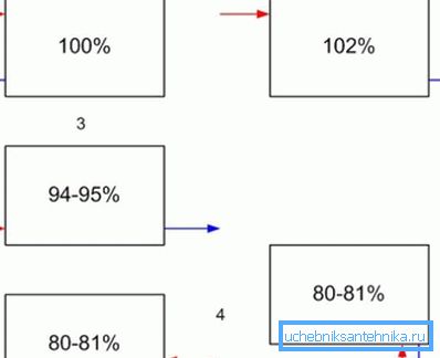 Questo diagramma mostra quanti percento della potenza dichiarata saranno i radiatori di riscaldamento. Questo diagramma mostra quanti percento della potenza dichiarata saranno i radiatori di riscaldamento.