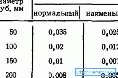 Dati per la disposizione del pendio delle acque reflue Dati per la disposizione del pendio delle acque reflue