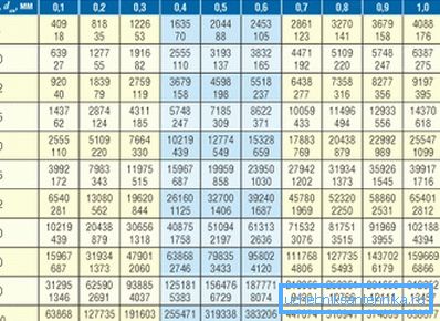 Queste tabelle saranno utili quando si progetta un sistema di riscaldamento Queste tabelle saranno utili quando si progetta un sistema di riscaldamento