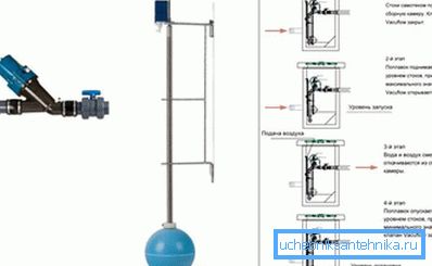 2776 L'azione dell'aeratore in fasi