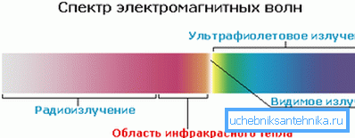 Regione dimostrata di radiazione termica. Regione dimostrata di radiazione termica.