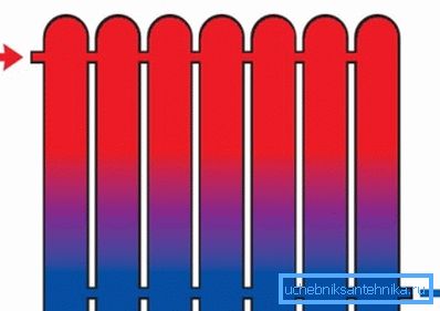 La connessione diagonale riscalderà il numero massimo di sezioni. La connessione diagonale riscalderà il numero massimo di sezioni.