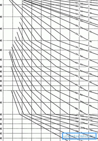 Il diagramma per determinare le aree delle sezioni dei condotti di ventilazione. Il diagramma per determinare le aree delle sezioni dei condotti di ventilazione.