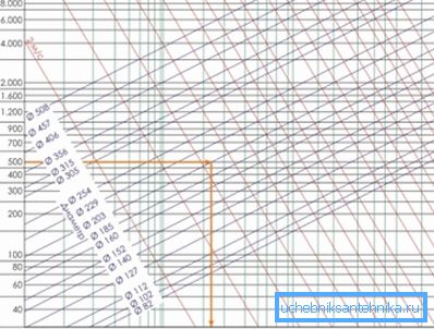 Diagramma per determinare la perdita di pressione dell'aria per 1 m Diagramma per determinare la perdita di pressione dell'aria per 1 m