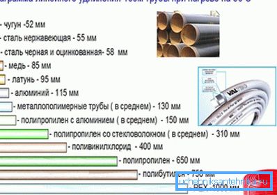 Diagramma che mostra l'allungamento della condotta di 100 metri di lunghezza quando riscaldato Diagramma che mostra l'allungamento della condotta di 100 metri di lunghezza quando riscaldato