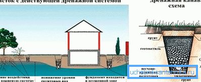 A cosa serve un sistema di drenaggio? A cosa serve un sistema di drenaggio?