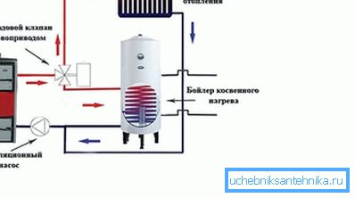 Per garantire l'erogazione di acqua calda alla singola caldaia, una caldaia di riscaldamento indiretta è collegata alla caldaia. Per garantire l'erogazione di acqua calda alla singola caldaia, una caldaia di riscaldamento indiretta è collegata alla caldaia.