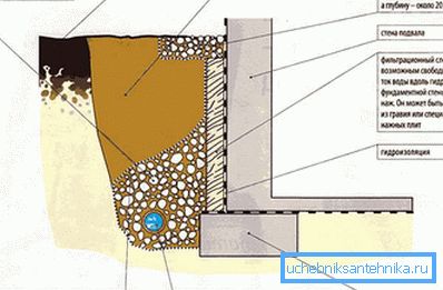 1224 Sistema di drenaggio del dispositivo