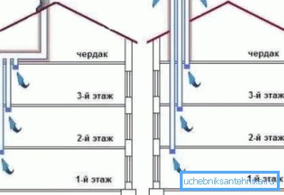 Due opzioni per l'organizzazione delle prese di ventilazione Due opzioni per l'organizzazione delle prese di ventilazione