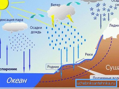 Il movimento delle acque sotterranee si riferisce al ciclo mondiale dell'acqua in natura. Il movimento delle acque sotterranee si riferisce al ciclo mondiale dell'acqua in natura.