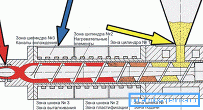 Il movimento delle materie prime sul cilindro del materiale Il movimento delle materie prime sul cilindro del materiale