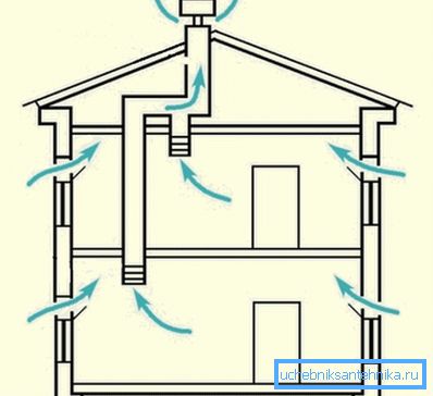 Flusso d'aria durante la ventilazione naturale