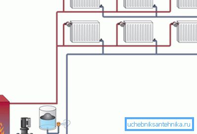 Sistema di riscaldamento a due tubi Sistema di riscaldamento a due tubi