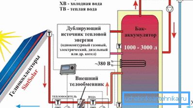 Riscaldamento economico di una casa privata utilizzando l'energia solare e una fonte di calore di riserva