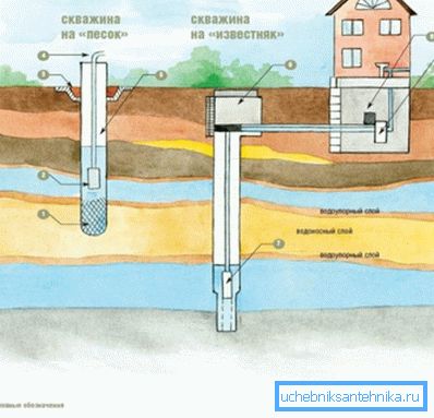 Funzionamento del pozzo d'acqua - Pompa richiesta Funzionamento del pozzo d'acqua - Pompa richiesta