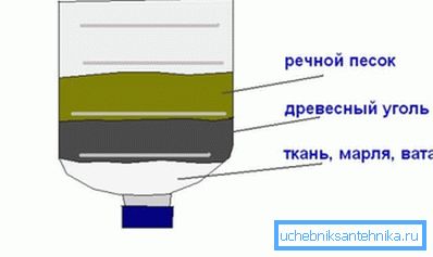 Filtro elementare per la pulizia dell'acqua di pozzo