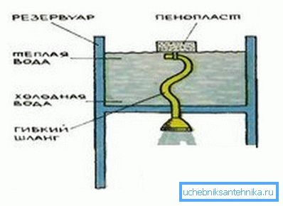 Un'altra opzione per l'assunzione di acqua è un tubo collegato a un pezzo di schiuma, che consente di prelevare sempre acqua dalla parte superiore, lo strato più caldo, un'opzione molto semplice ma efficace. Un'altra opzione per l'assunzione di acqua è un tubo collegato a un pezzo di schiuma, che consente di prelevare sempre acqua dalla parte superiore, lo strato più caldo, un'opzione molto semplice ma efficace.