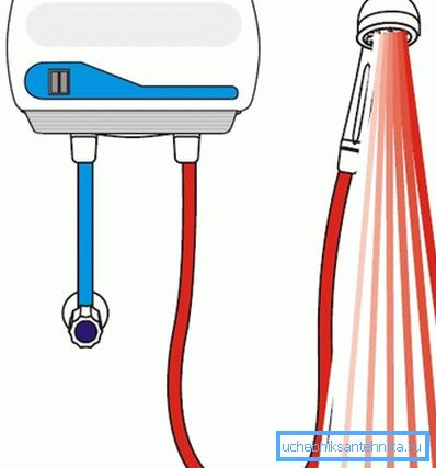 Se hai bisogno di un soffione per scaldare l'acqua, dovrai acquistare un intero sistema con un'unità speciale. Se hai bisogno di un soffione per scaldare l'acqua, dovrai acquistare un intero sistema con un'unità speciale.
