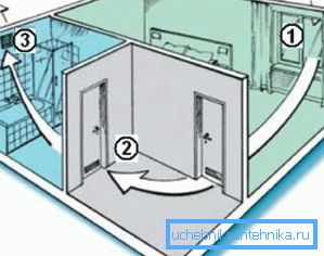 Ventilazione naturale forzata: 1) zona di afflusso; 2) il luogo di overflow; 3) foro di scarico