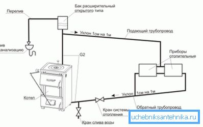 La circolazione naturale in un sistema di riscaldamento chiuso viene realizzata mediante pendenze del tubo e un diametro maggiore della tubazione di ritorno. La circolazione naturale in un sistema di riscaldamento chiuso viene realizzata mediante pendenze del tubo e un diametro maggiore della tubazione di ritorno.