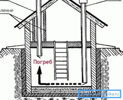 Ventilazione naturale nel seminterrato di una casa privata con le proprie mani Ventilazione naturale nel seminterrato di una casa privata con le proprie mani