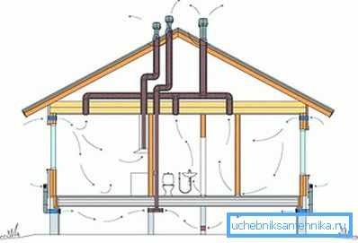 Ventilazione naturale (naturale) di una casa privata Ventilazione naturale (naturale) di una casa privata