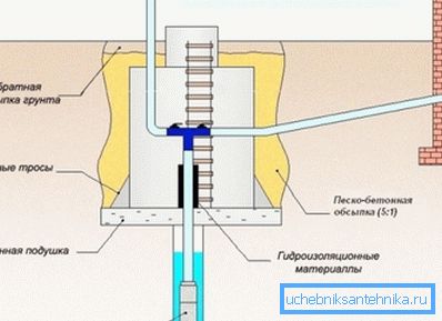 Anche questa parte del sistema di approvvigionamento idrico ha bisogno dell'attenzione più attenta, poiché protegge il pozzo. Anche questa parte del sistema di approvvigionamento idrico ha bisogno dell'attenzione più attenta, poiché protegge il pozzo.