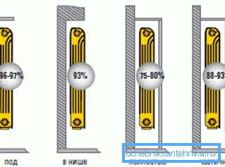 Questo diagramma ti spiegherà come modificare i risultati a seconda di come si trovano i radiatori. Questo diagramma ti spiegherà come modificare i risultati a seconda di come si trovano i radiatori.