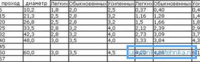 Questa tabella è molto comoda, poiché riflette molti importanti indicatori di tubi metallici: la dimensione in pollici, il passaggio condizionale, il diametro esterno e il peso di 1 metro di ciascun tipo di prodotto Questa tabella è molto comoda, poiché riflette molti importanti indicatori di tubi metallici: la dimensione in pollici, il passaggio condizionale, il diametro esterno e il peso di 1 metro di ciascun tipo di prodotto