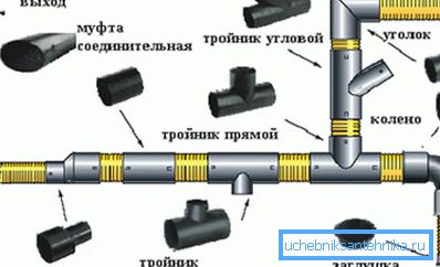 Raccordi utilizzati per l'accoppiamento dei tubi.