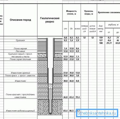 Sezione geologica del pozzo in acqua. Sezione geologica del pozzo in acqua.