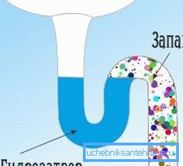 Il blocco dell'acqua impedisce ai gas di scarico di avvelenare l'aria nella stanza.
