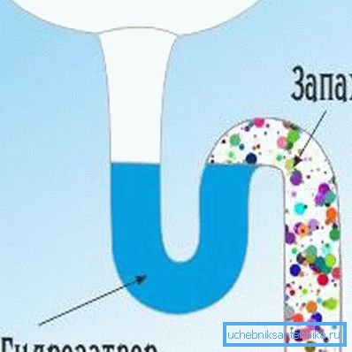 Serratura idraulica in sifone a tubo Serratura idraulica in sifone a tubo