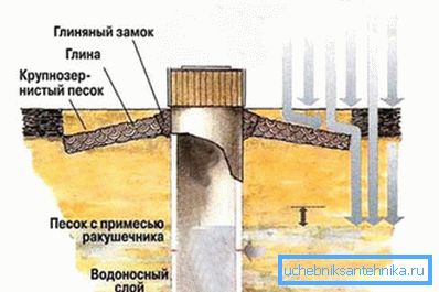 La serratura dell'argilla non permetterà all'acqua sporca di entrare. La serratura dell'argilla non permetterà all'acqua sporca di entrare.