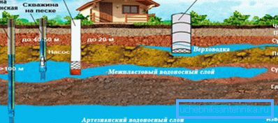 La profondità dei vari strati di acqua nel terreno La profondità dei vari strati di acqua nel terreno