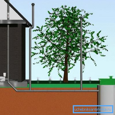 Schema grafico di ventilazione delle acque reflue in una casa privata Schema grafico di ventilazione delle acque reflue in una casa privata