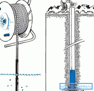 Rappresentazione grafica del principio della costruzione del tipo a verricello Rappresentazione grafica del principio della costruzione del tipo a verricello