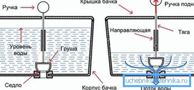 Rappresentazione grafica del principio della valvola di intercettazione sul sistema di scarico Rappresentazione grafica del principio della valvola di intercettazione sul sistema di scarico