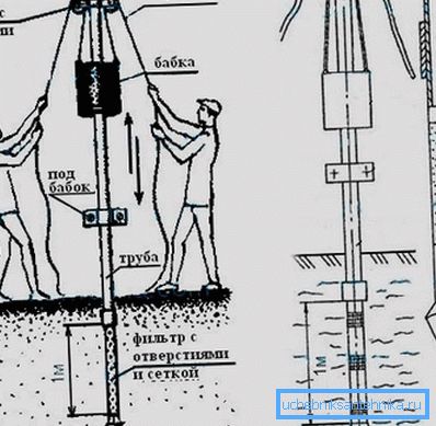 Rappresentazione grafica del processo di produzione di un pozzo di questo tipo. Rappresentazione grafica del processo di produzione di un pozzo di questo tipo.