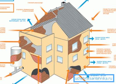 Immagine grafica di un edificio con diverse aree di dispersione del calore e modi per eliminarle