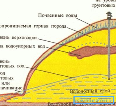 Posizione grafica delle acque sotterranee Posizione grafica delle acque sotterranee