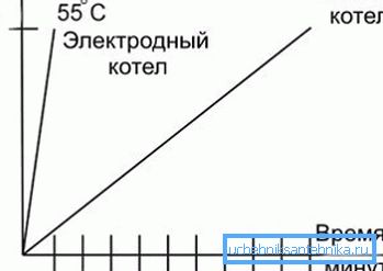 Grafico dell'efficienza di utilizzo della caldaia elettrodo rispetto al dispositivo di riscaldamento Grafico dell'efficienza di utilizzo della caldaia elettrodo rispetto al dispositivo di riscaldamento