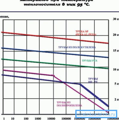 Grafico che mostra la dipendenza della durabilità della conduttura dalla pressione del sistema Grafico che mostra la dipendenza della durabilità della conduttura dalla pressione del sistema