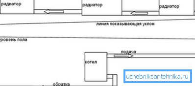Il sistema gravitazionale richiede una striscia di riempimento con una pendenza costante. Il sistema gravitazionale richiede una striscia di riempimento con una pendenza costante.